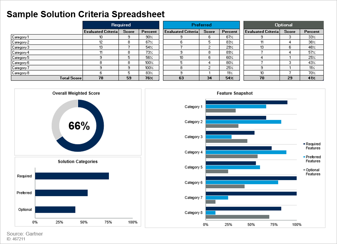 Gartner-Solution-Criteria-IaaS-PaaS-Scorrecard
