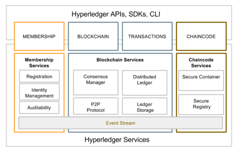 http://www.the-blockchain.com/docs/Hyperledger%20Whitepaper.pdf