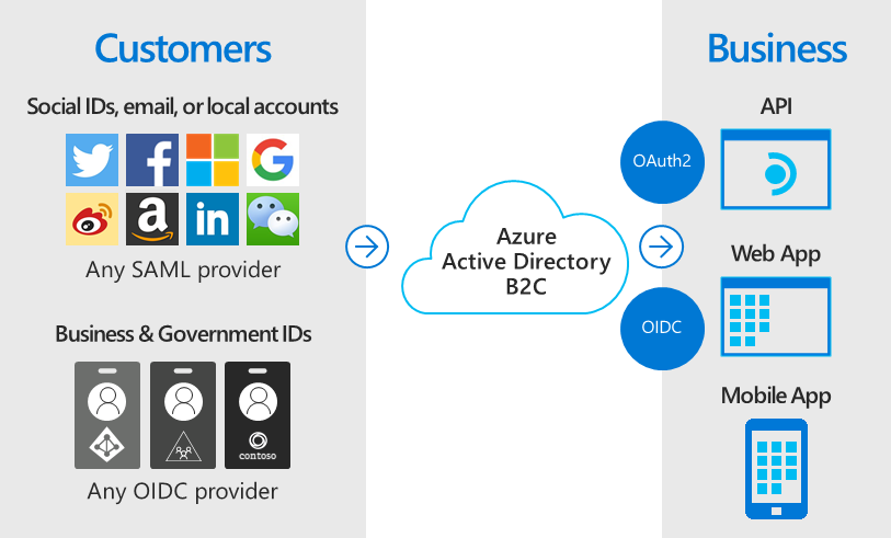 Azure B2C